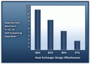 regenerative thermal oxidizers